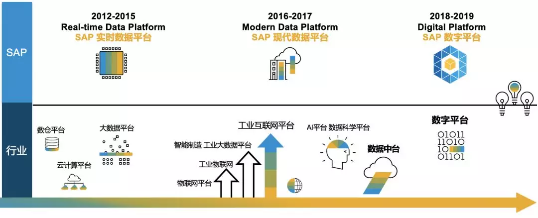 SAP系統(tǒng),SAP HANA